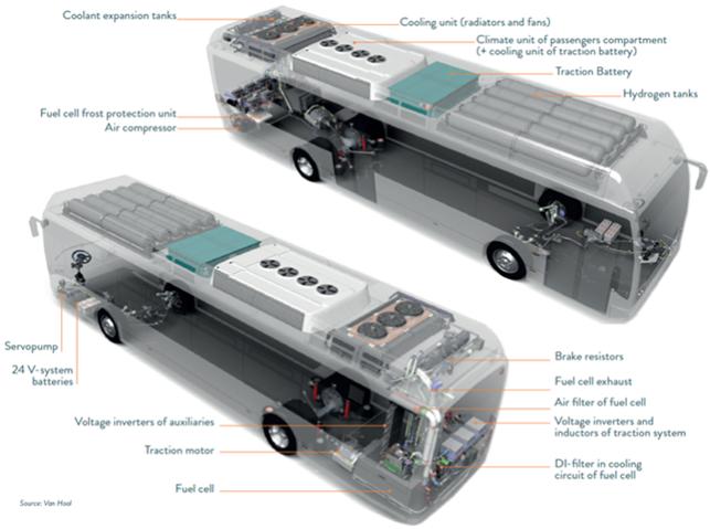 연료전지 버스 - 우수사례와 상업화 접근법