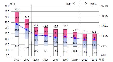 [일본] 건설 경제 모델에 의한 건설투자 전망