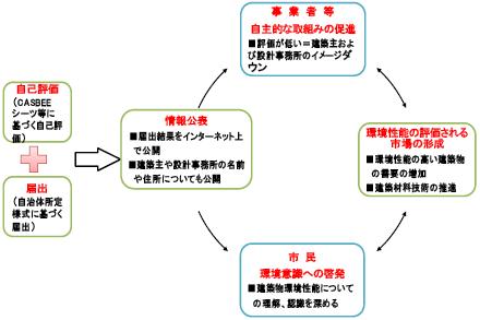 [일본] 지방자치체의 건축물 환경배려계획 제도의 실효성 분석