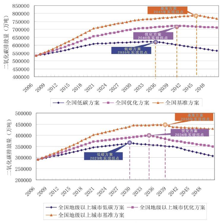 [중국] 중국, 저탄소 생태 도시 발전 전략