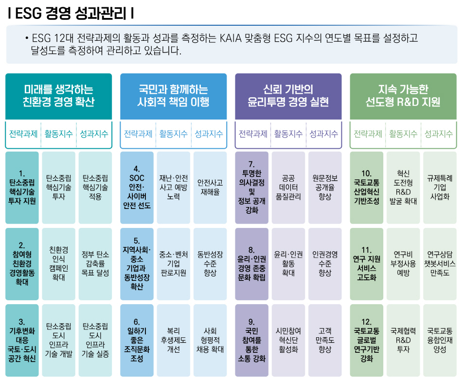 ESG 경영 성과관리
