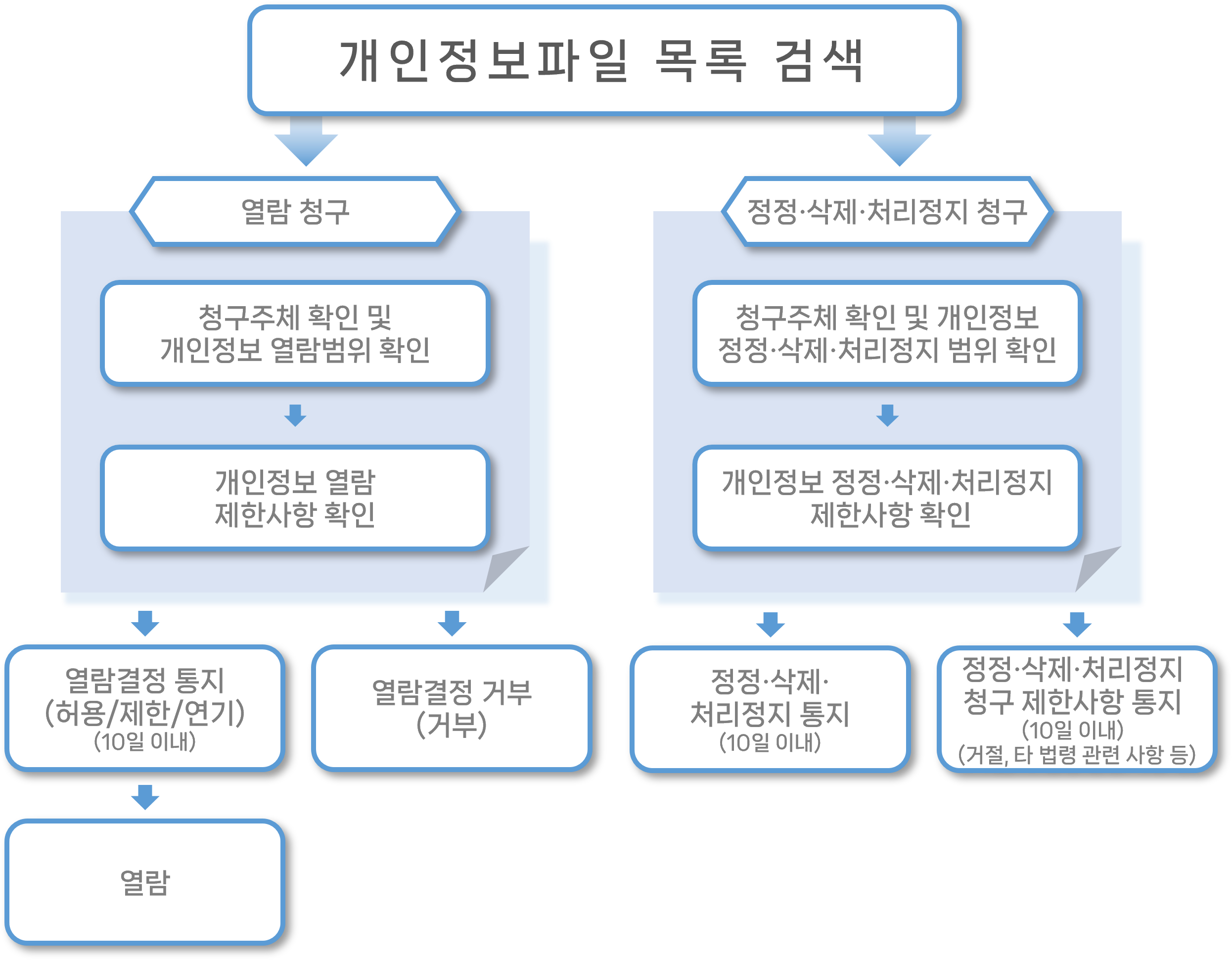 개인정보파일 열람 절차