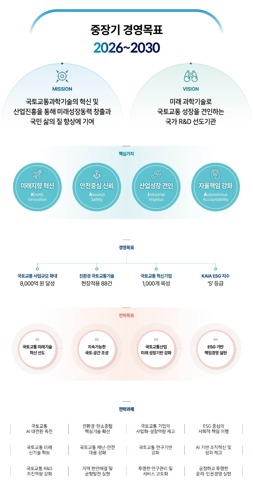 중장기 경영목표(2026~2030)